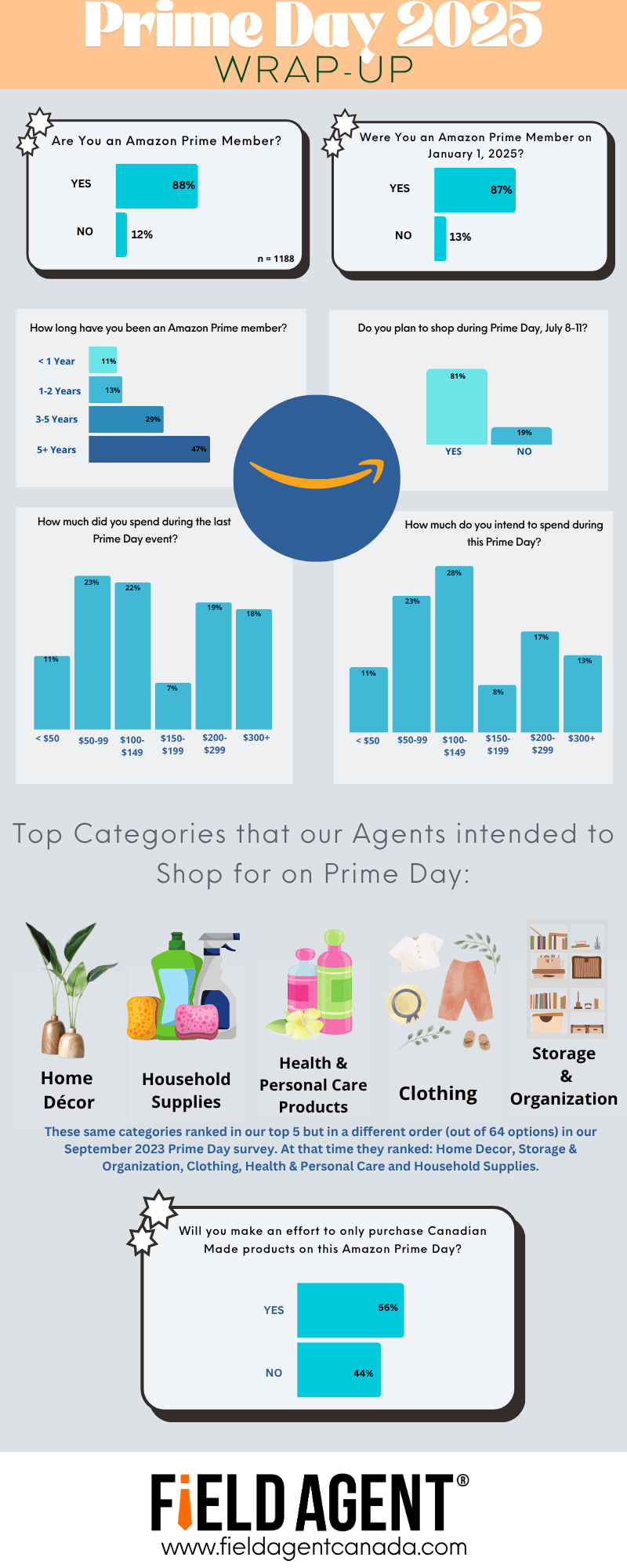 Prime Day 2025 Wrap Up